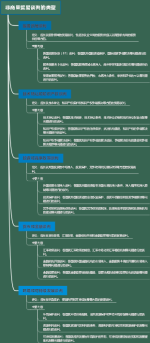 非商品贸易谈判的类型