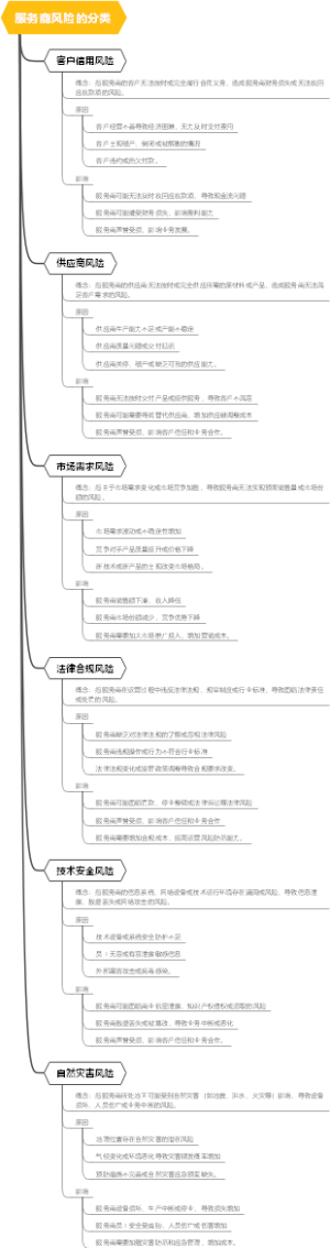 服务商风险的分类