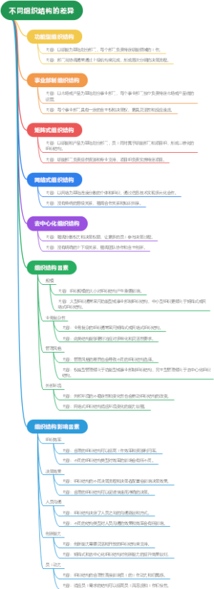 不同组织结构的差异