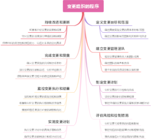 变更组织的程序