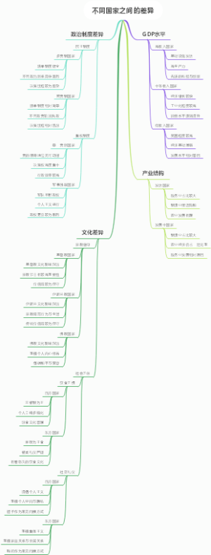 不同国家之间的差异