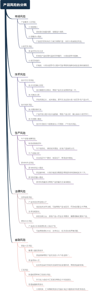 产品风险的分类