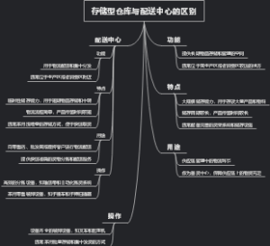 存储型仓库与配送中心的区别