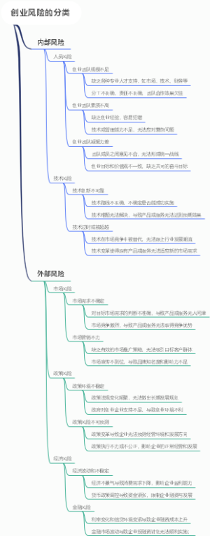 创业风险的分类