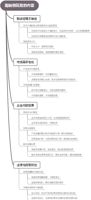 筹融资风险的内容