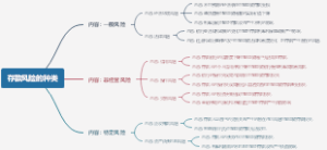 存款风险的种类