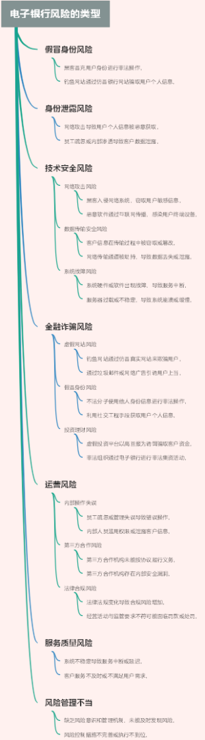 电子银行风险的类型
