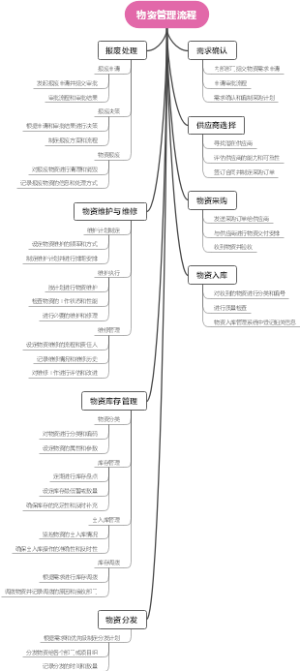 物资管理流程