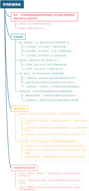 货物积载因数