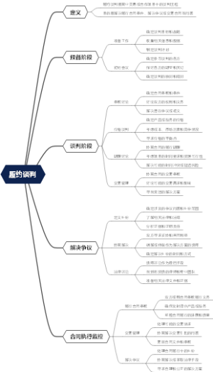 履约谈判