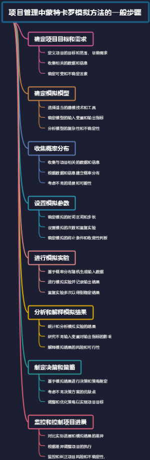 项目管理中蒙特卡罗模拟方法的一般步骤