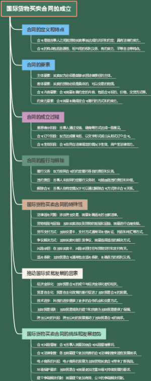 国际货物买卖合同的成立
