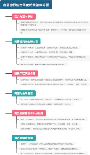 商品房预售合同的相关法律问题