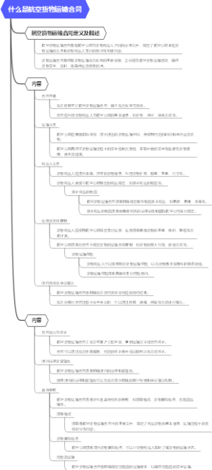 什么是航空货物运输合同