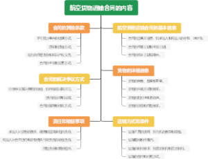 航空货物运输合同的内容