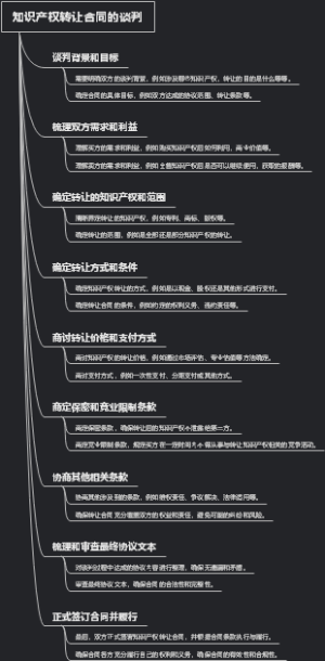 知识产权转让合同的谈判