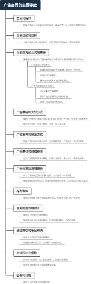 广告合同的主要条款