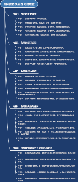 国际货物买卖合同的成立