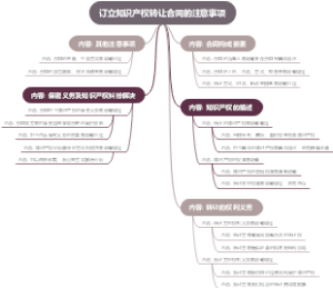 订立知识产权转让合同的注意事项