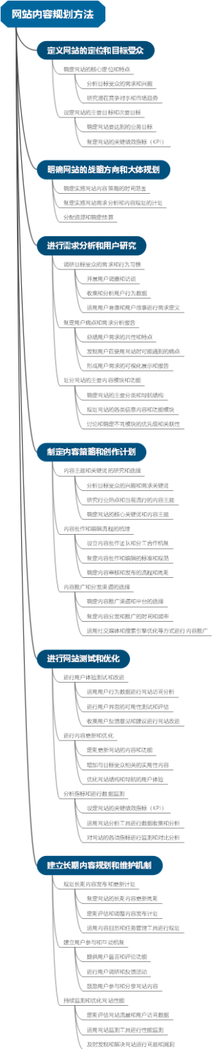 网站内容规划方法