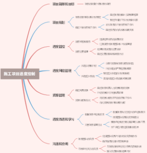 施工项目进度控制