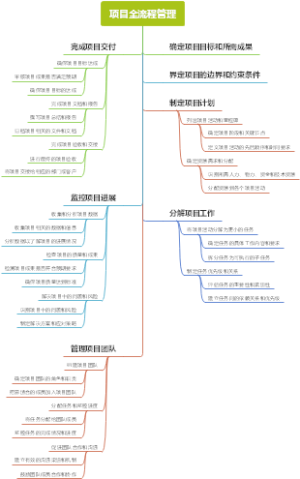 项目全流程管理
