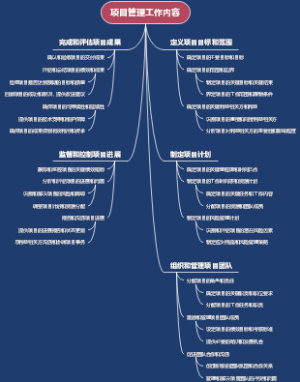 项目管理工作内容