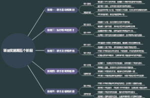 项目实施期五个阶段
