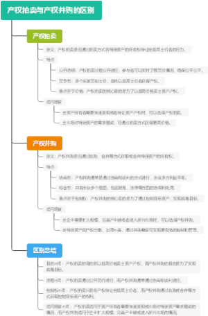 产权拍卖与产权并购的区别