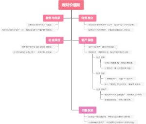 理财价值观