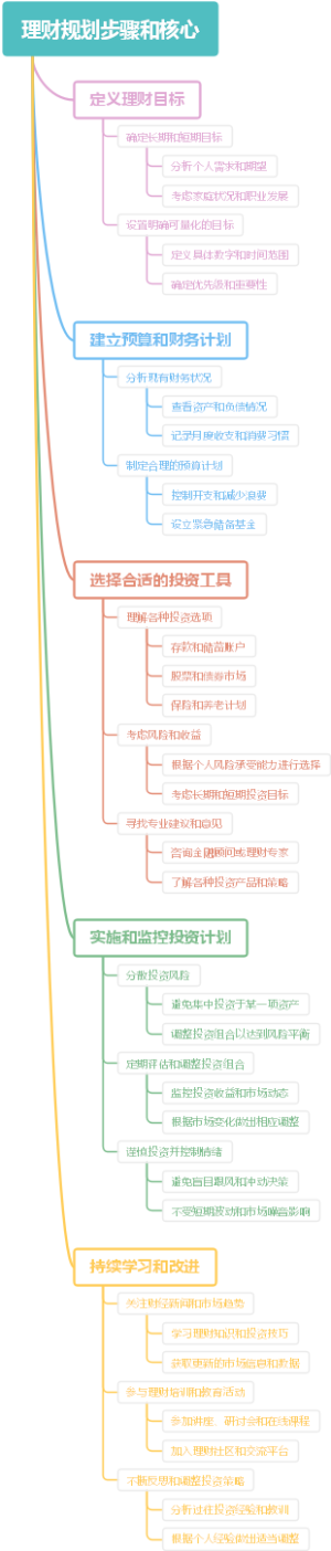理财规划步骤和核心