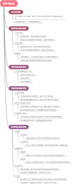 竞争性拍卖