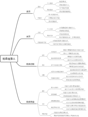 拍卖当事人