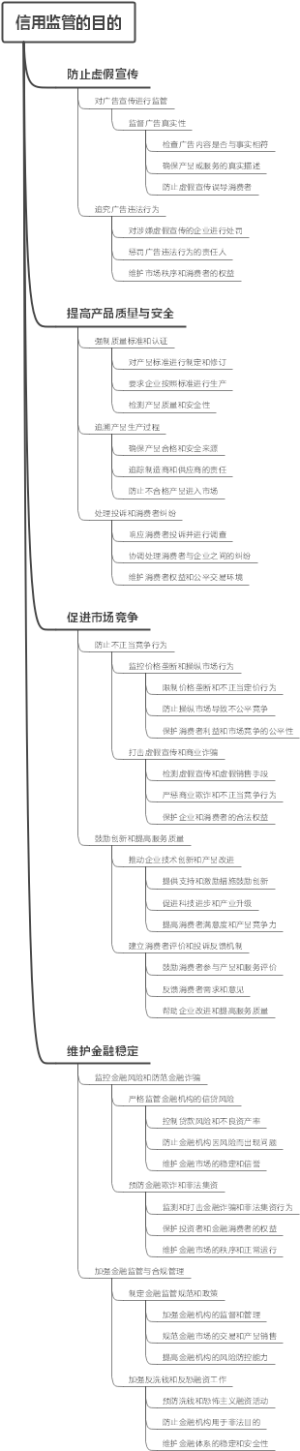 信用监管的目的