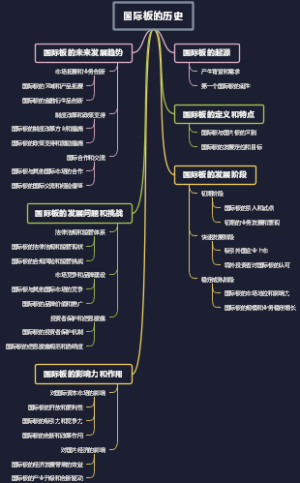 国际板的历史