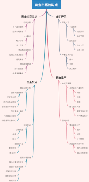 黄金市场的构成