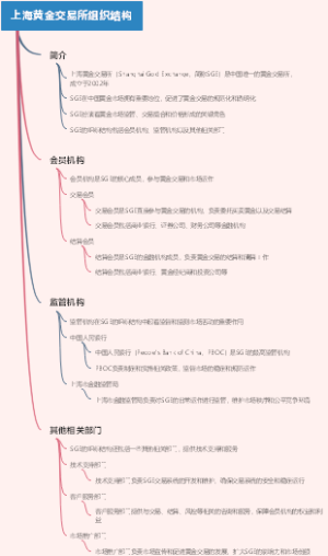 上海黄金交易所组织结构