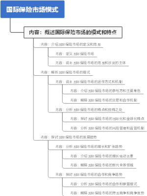 国际保险市场模式
