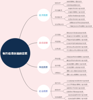 制约信用创造的因素