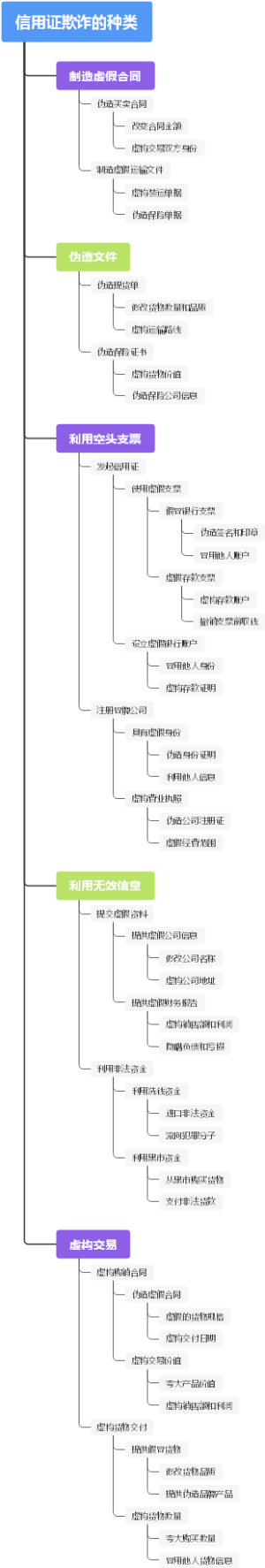 信用证欺诈的种类