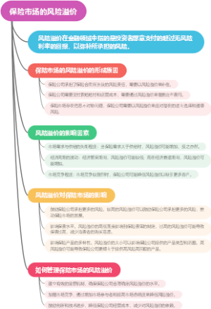 保险市场的风险溢价