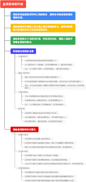 信用息差的内容
