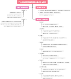 汽车合格证质押融资担保业务的操作模式
