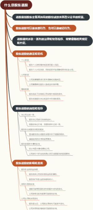 什么是股东退股