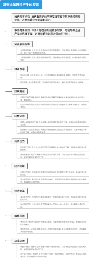 融资决策风险产生的原因