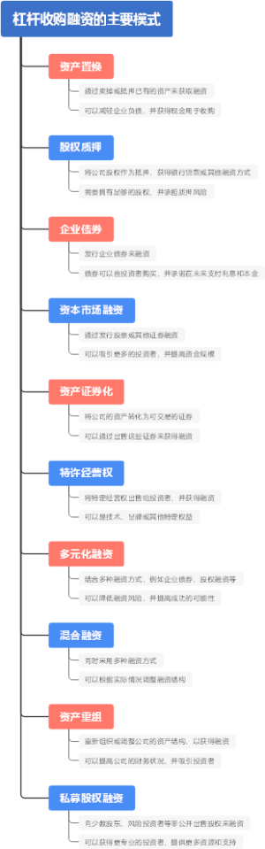 杠杆收购融资的主要模式