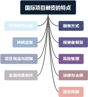 国际项目融资的特点