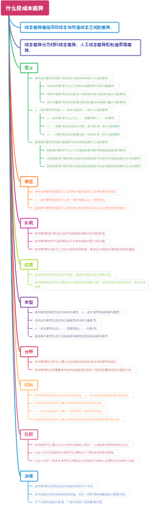 什么是成本差异