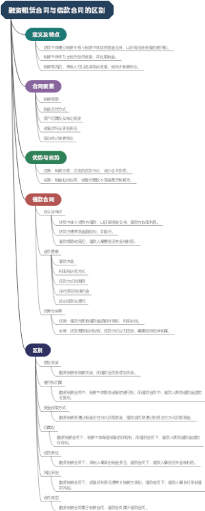 融资租赁合同与借款合同的区别