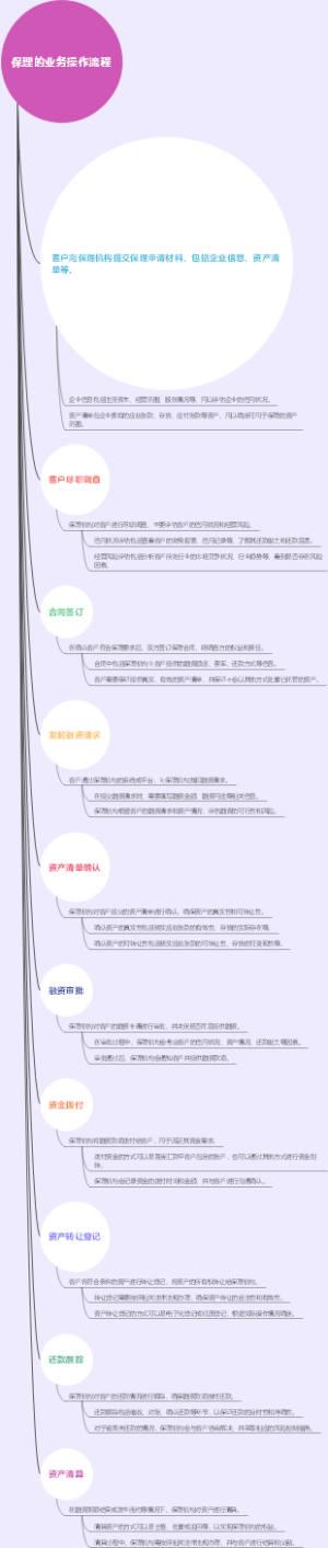 保理的业务操作流程